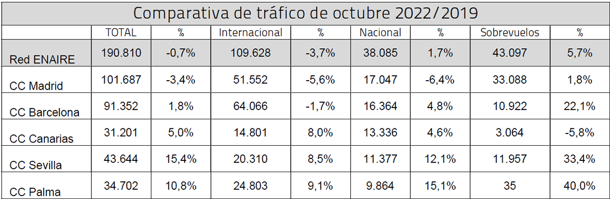 Comparativa de trfico de octubre 2022/2019. Tabla: Enaire